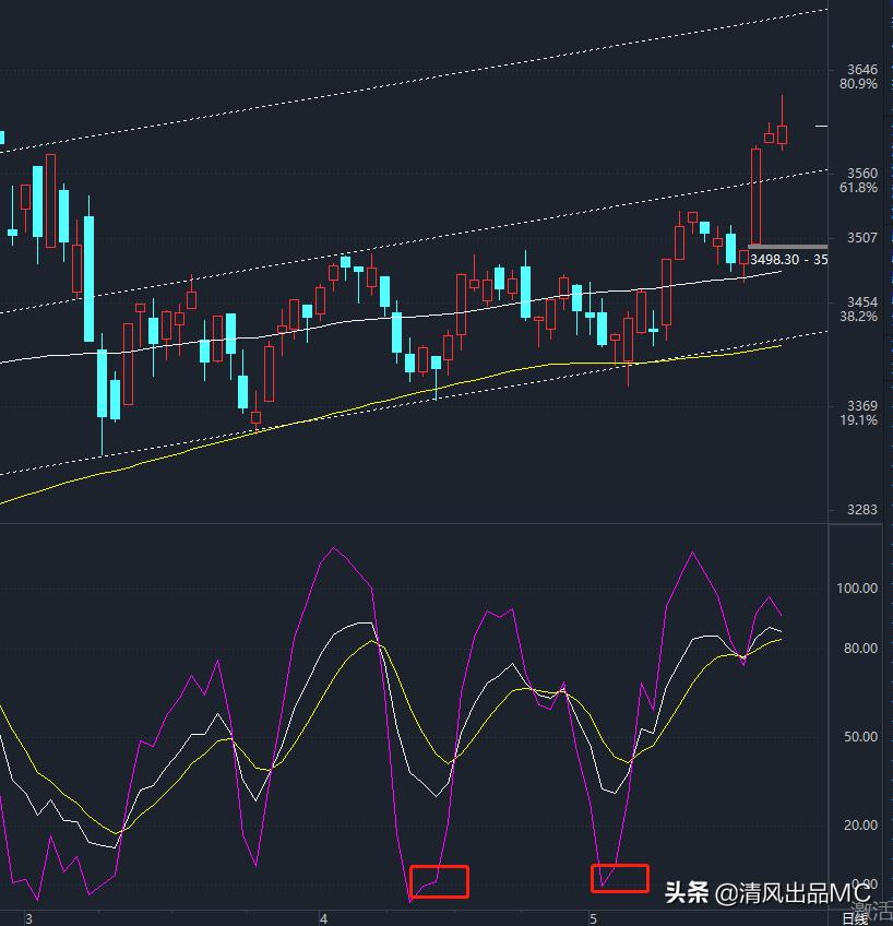 kdj指标参数最佳设置（5,13,21最绝的均线战法）