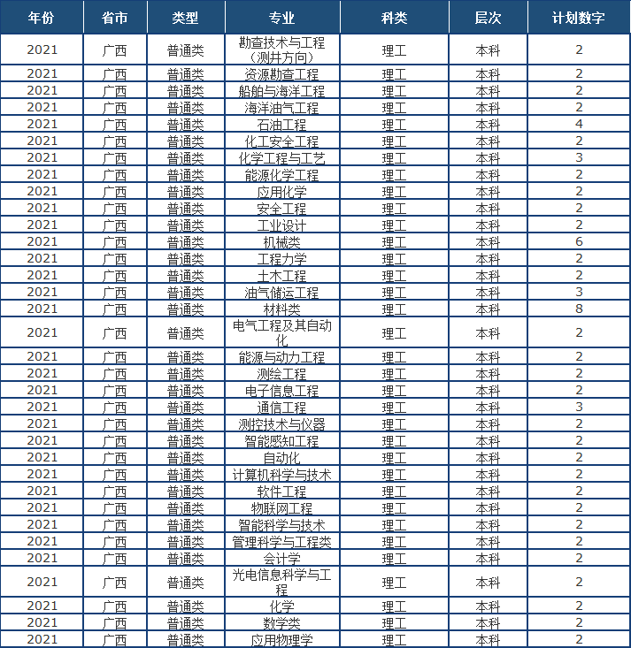 山东省2021高考分数线公布！中国石油大学（华东）近3年录取分数线看这里！