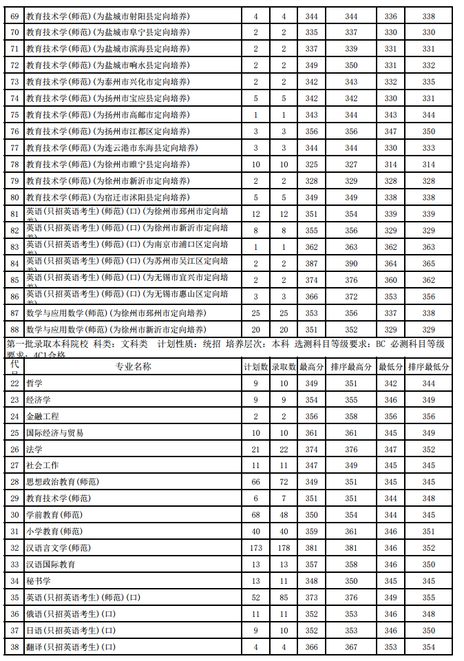 江苏师范大学2018年各省分专业录取分数