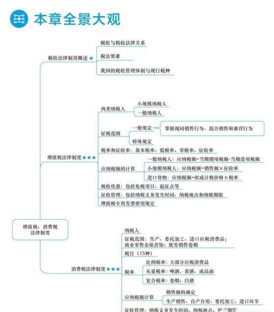 初级会计笔记＋思维导图＋大局观！学霸小姐姐辛苦整理，愿共享