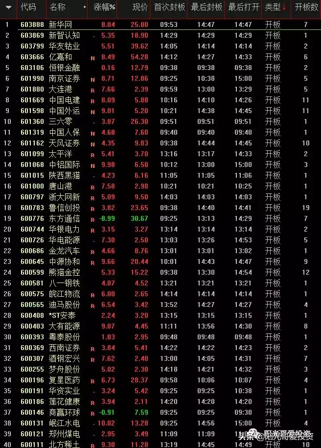 2.26: 中信建投安信信托们的金融热度未散，东方通信周期走完