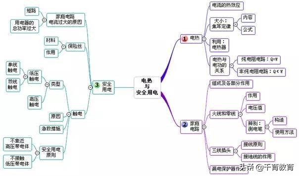 [试题资料] 初中物理易错知识点+思维导图，十分实用