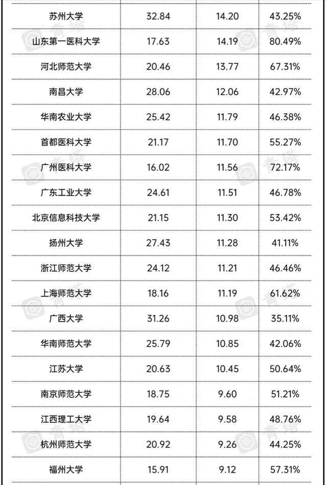 2021地方高校财政拨款排名50强：广州大学第3，首师大表现优异