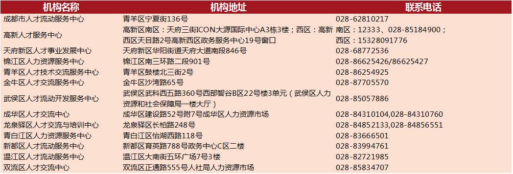 成都都有哪些落户方式？做为一名打新人，你会选择落在哪个区？