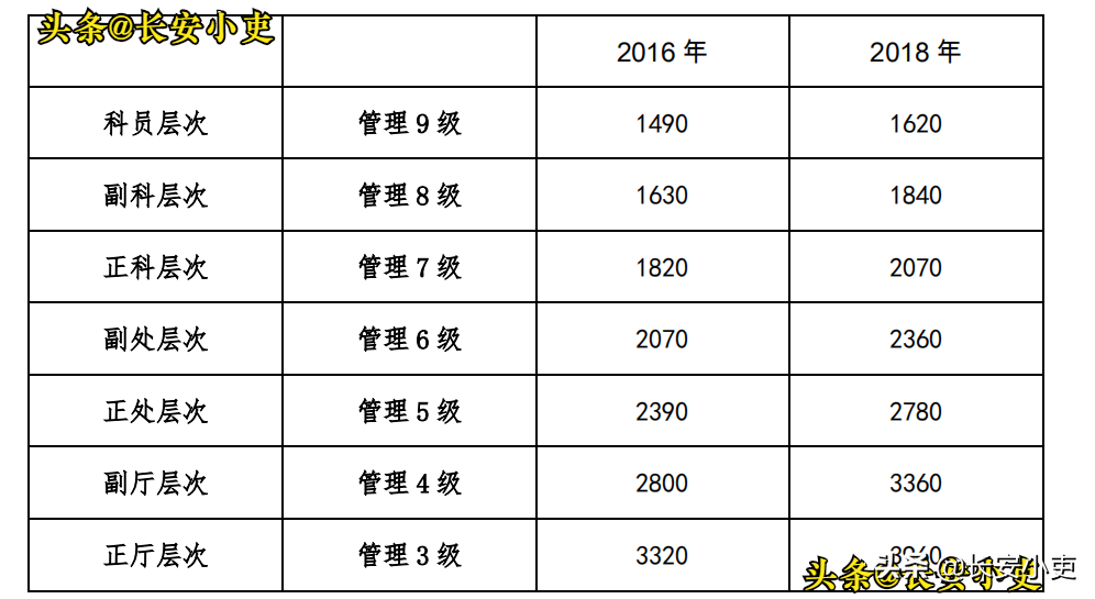 事业单位管理岗岗位工资普调的逻辑是什么？2021标准是多少？