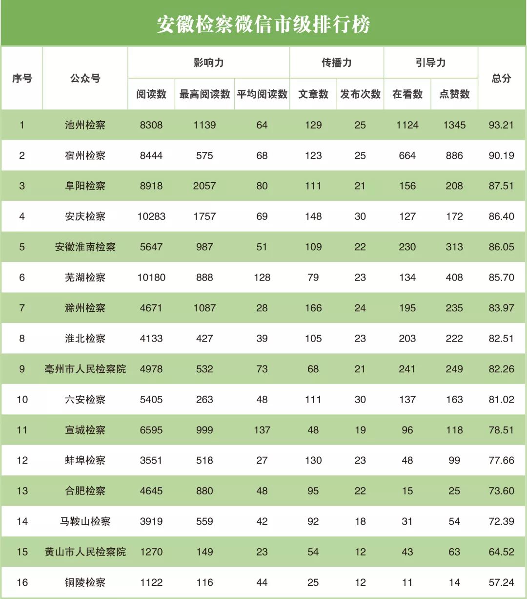 榜单 || 2021年9月“互联网+检察”指数安徽省排行榜