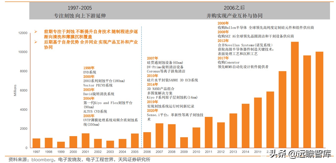 lam是哪國公司（三大半導體設備巨頭ASML、AMAT、LAM的成功：國內企業一定要借鑒）