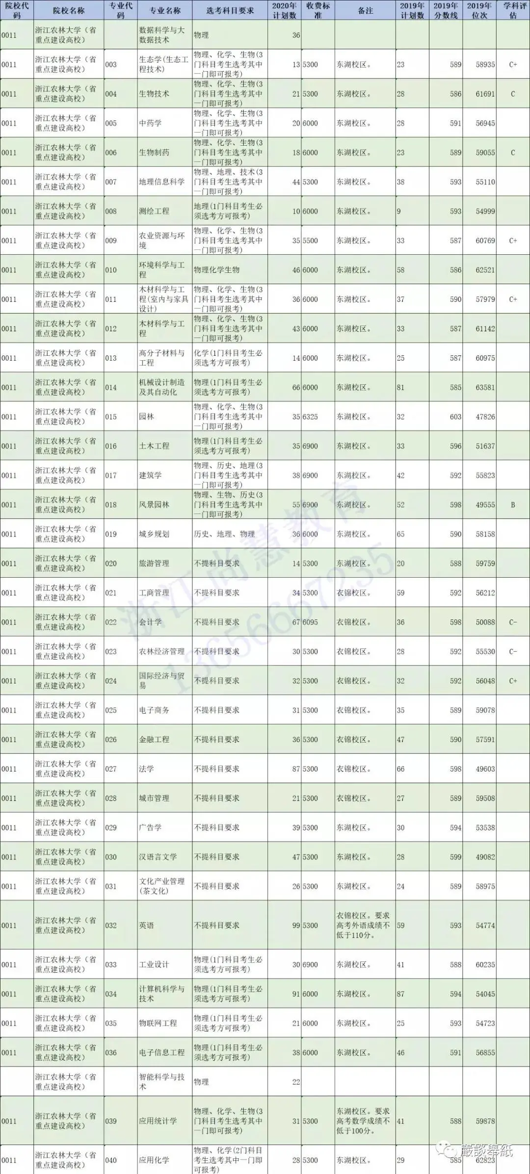 @浙江二段线考生 | 第二段本科志愿填报精准数据最全整理
