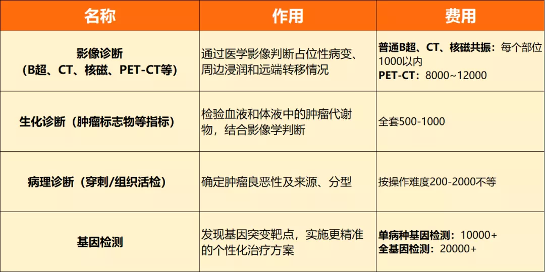 一场癌症究竟要花多少钱?