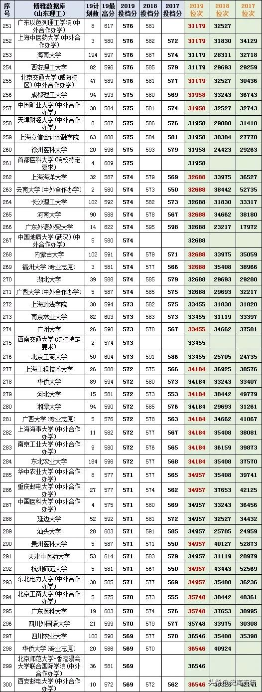 最后两天填志愿！山东17-20年高考录取数据大全，助力学子上名校