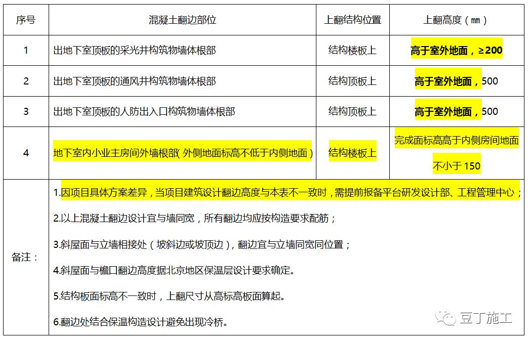 值得看，很全！一线房企建筑地下室防渗漏节点构造标准及施工要求