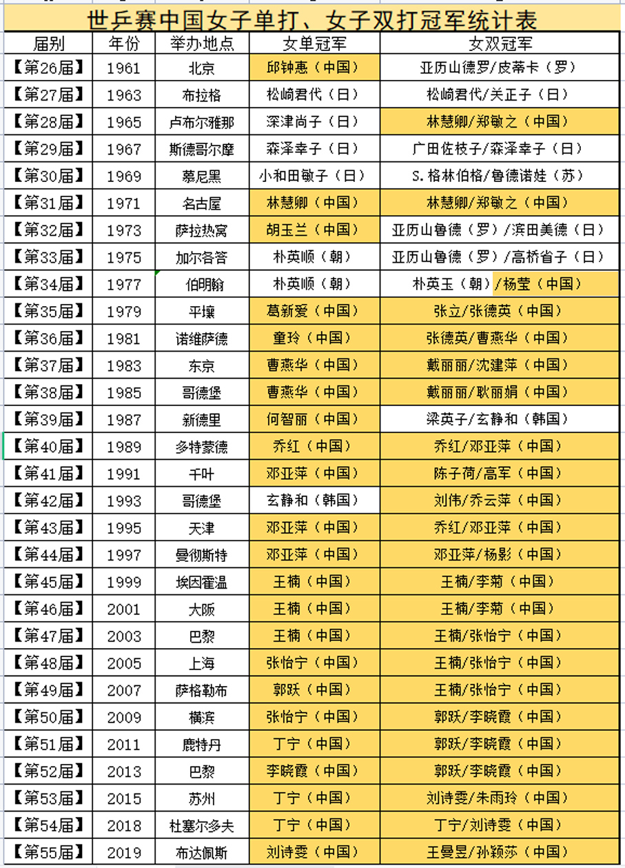 有哪些记录是由我们中国队保持的(世乒赛团体冠军杯争夺史，世乒赛有哪些难以超越的神奇记录？)