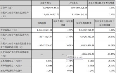 “POS界一哥”贷款生意：9月放款4亿，三季度利息收入同比增500%