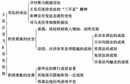 保守派和变法派的党争
