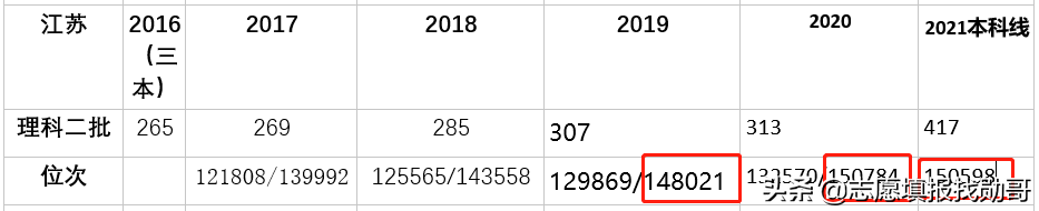 新高考第一年，2021江苏专科怎么填？定位是关键