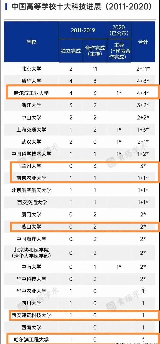 全国大学排行榜！综合四个基本指标，可信度高