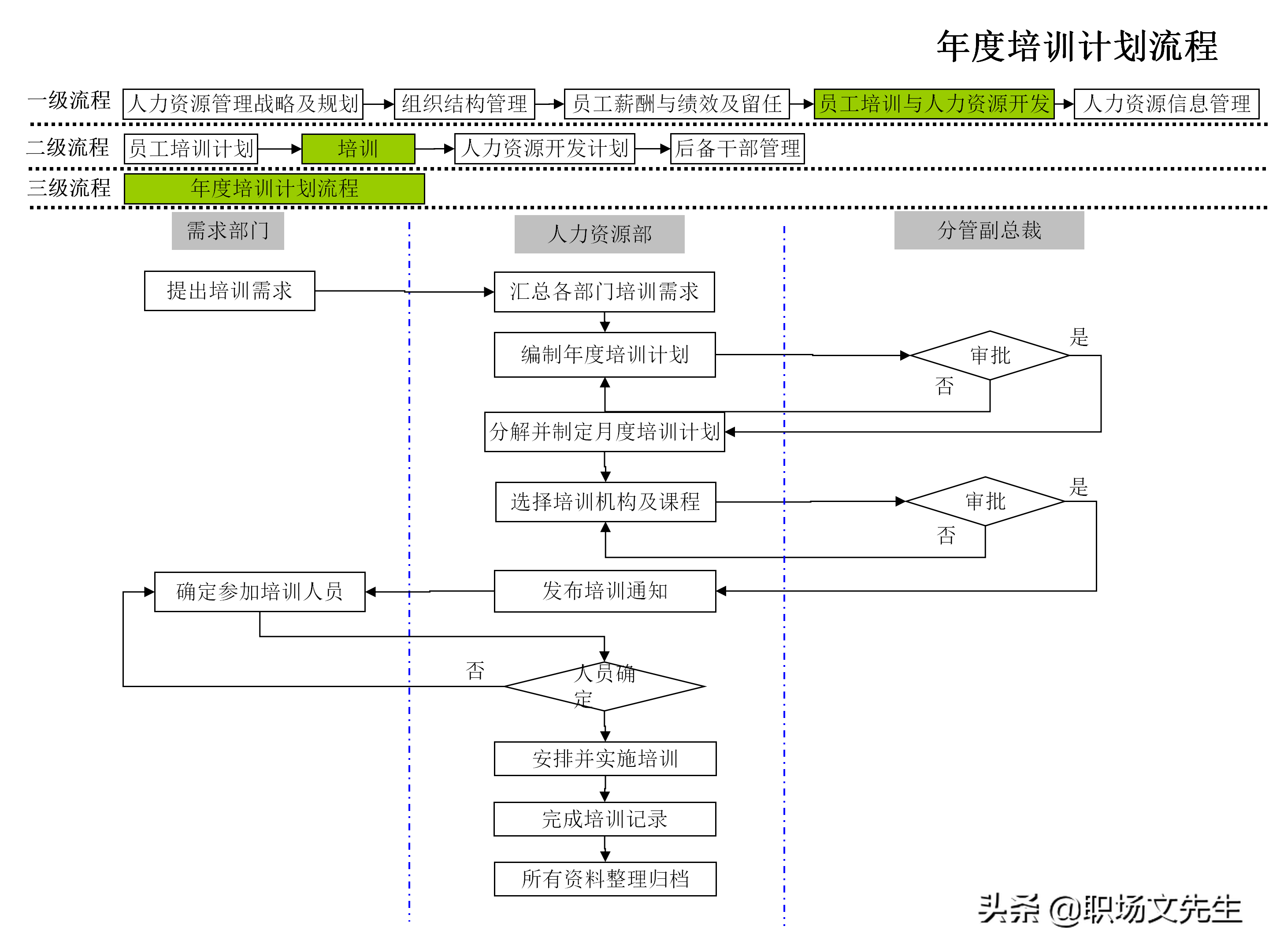 企业人力资源管理工作流程图，51个人力资源管理工作流程图分享