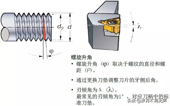 知识干货 | 这些因素在螺纹加工中很重要？看完你就明白了