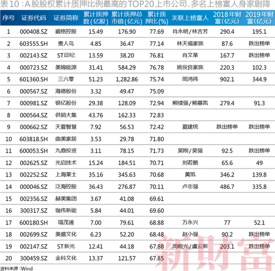 二马占据前二(2019新财富500富人榜:二马守擂前2 张一鸣首入前十)