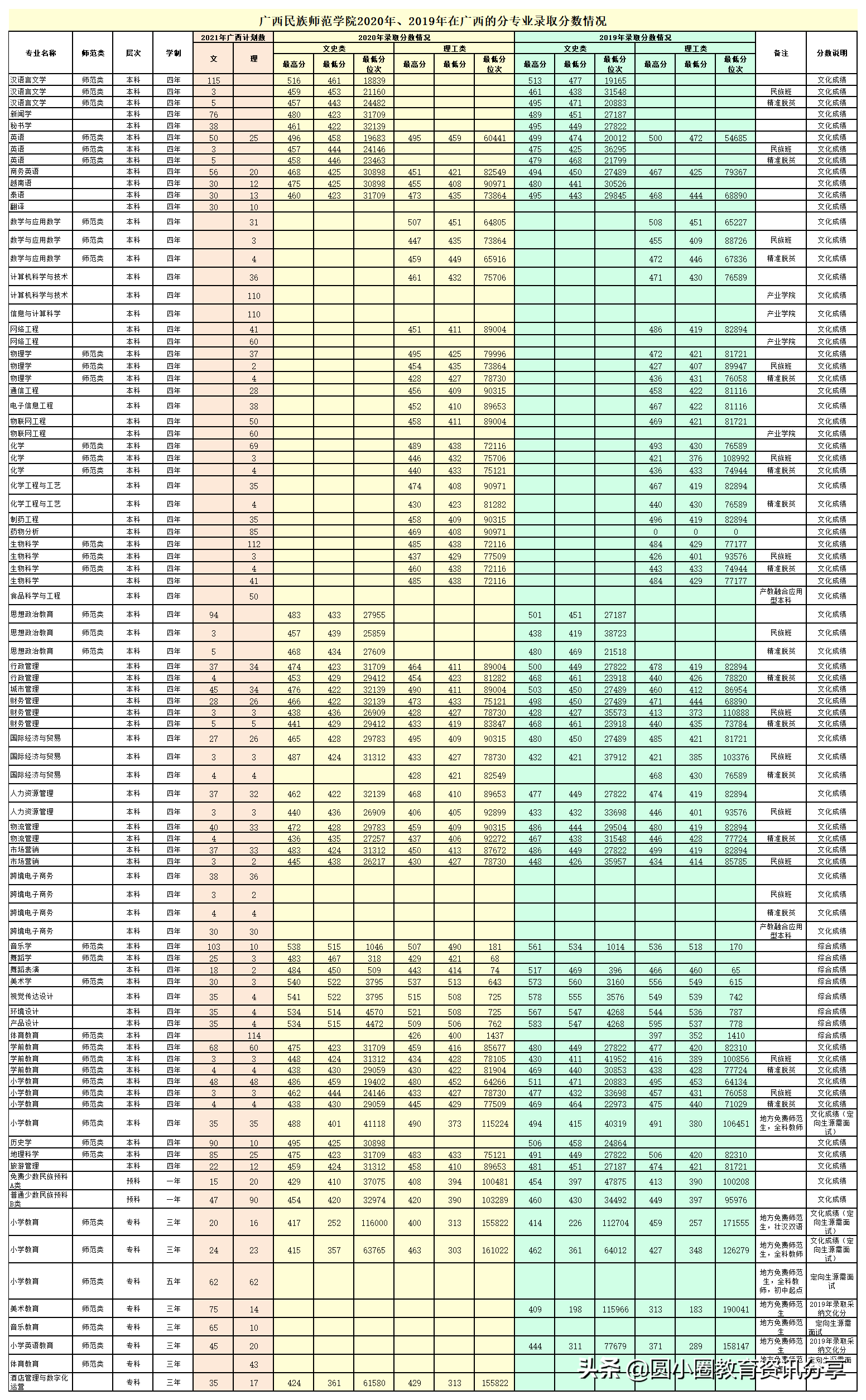 2021年广西高考 广西民族师范学院2021年本科分省计划招生4300人
