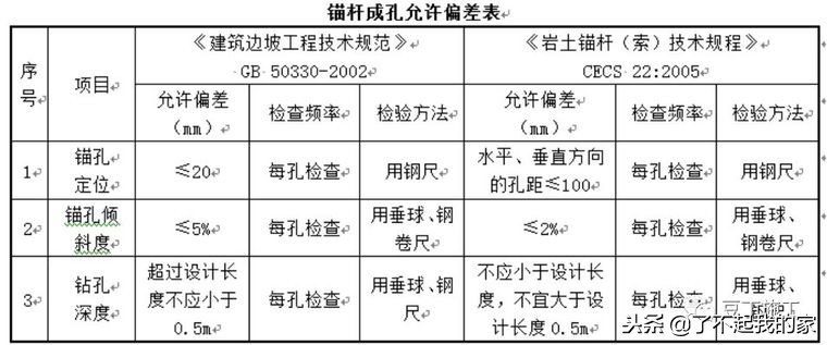 抗浮锚杆8个施工操作要点及34个质量通病，这些弄懂就不会出错