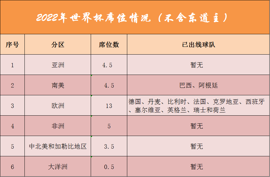 2022年世界杯亚洲几支(2022世界杯：已有13支球队获得决赛圈席位，亚洲出线形势逐渐明朗)