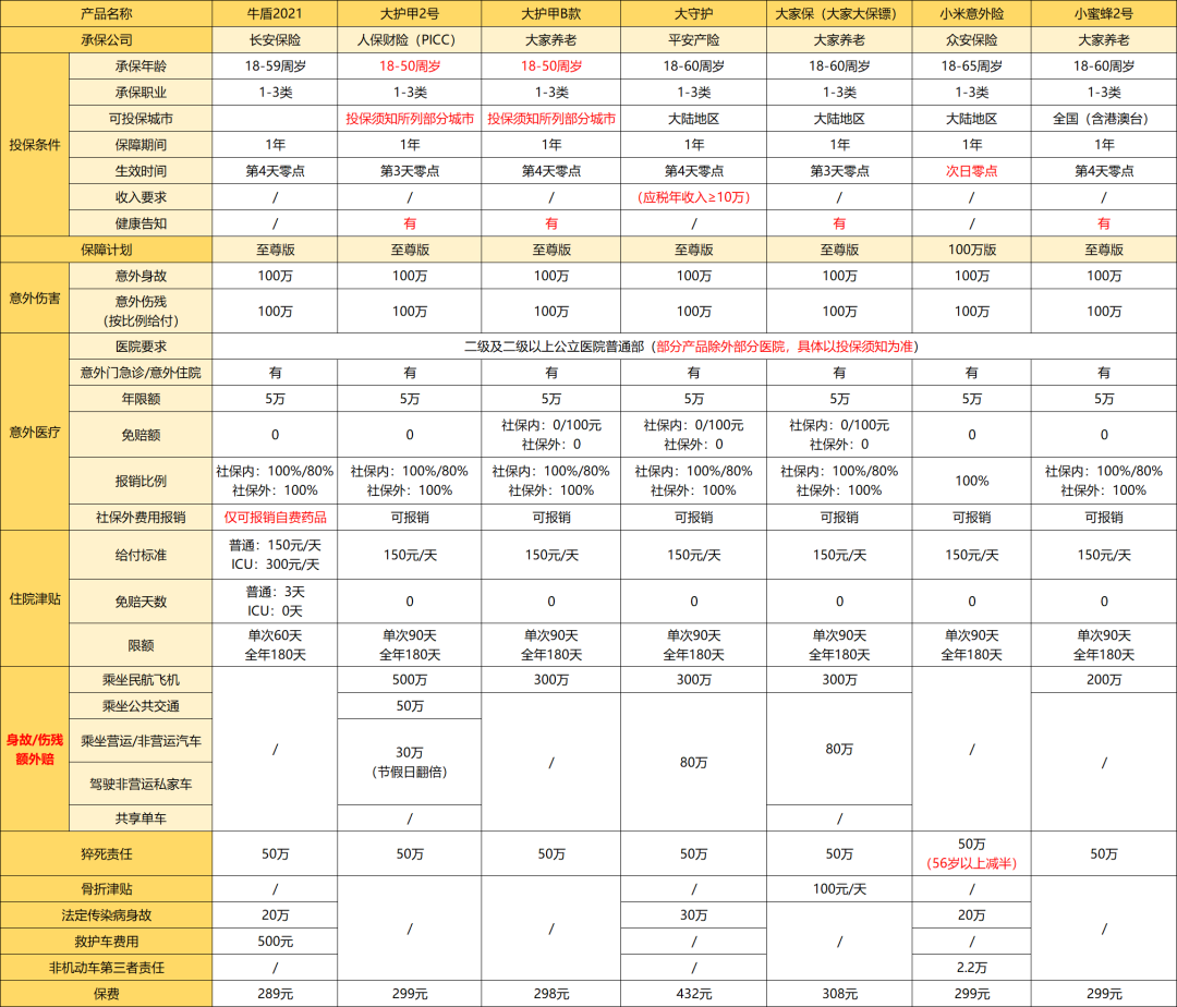 盘点0-90岁不同年龄、不同职业意外险，照着买即可