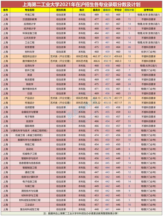 上海第二工业大学2021年在各招生省市本专科分专业录取分数线