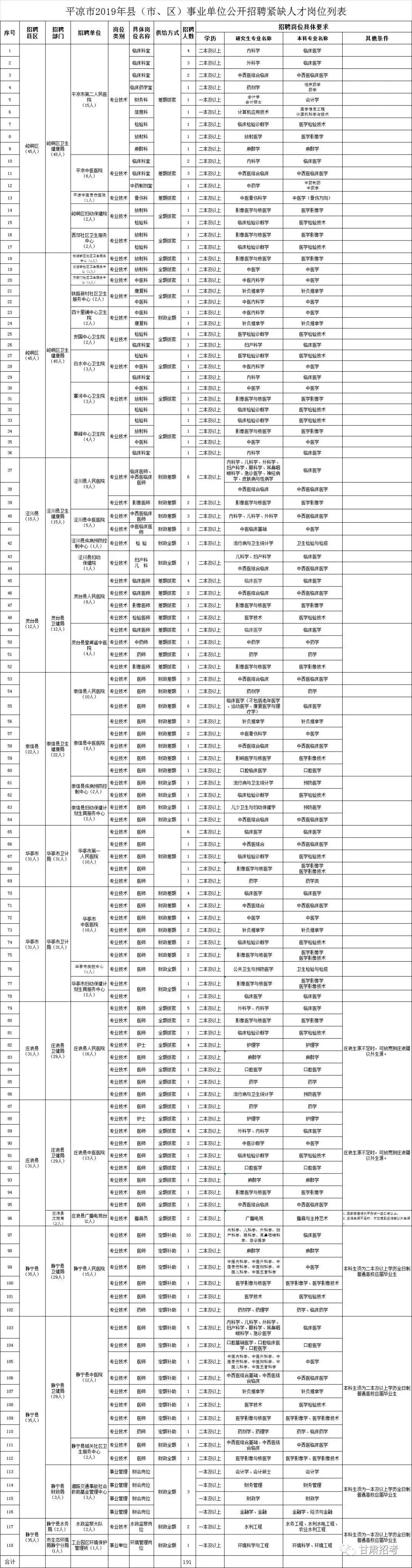 平凉事业单位招聘2017（2019年甘肃省事业单位招聘307人公告）