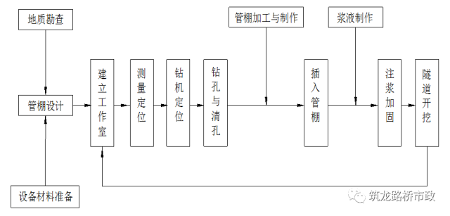 分享 | 一次性搞懂隧道管棚超前支护