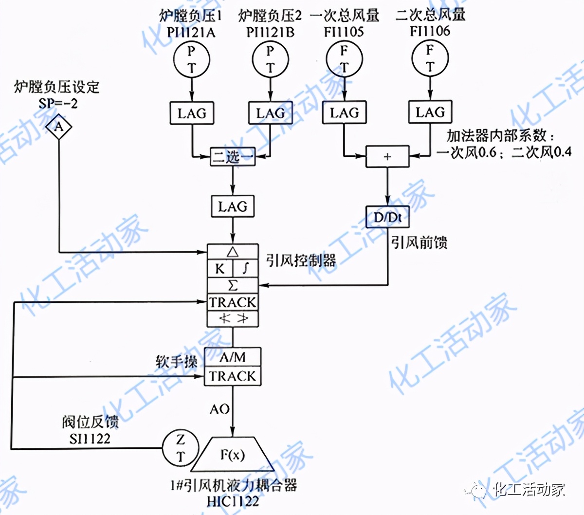 “DCS系统组态”是什么意思？实例讲解其步骤方法