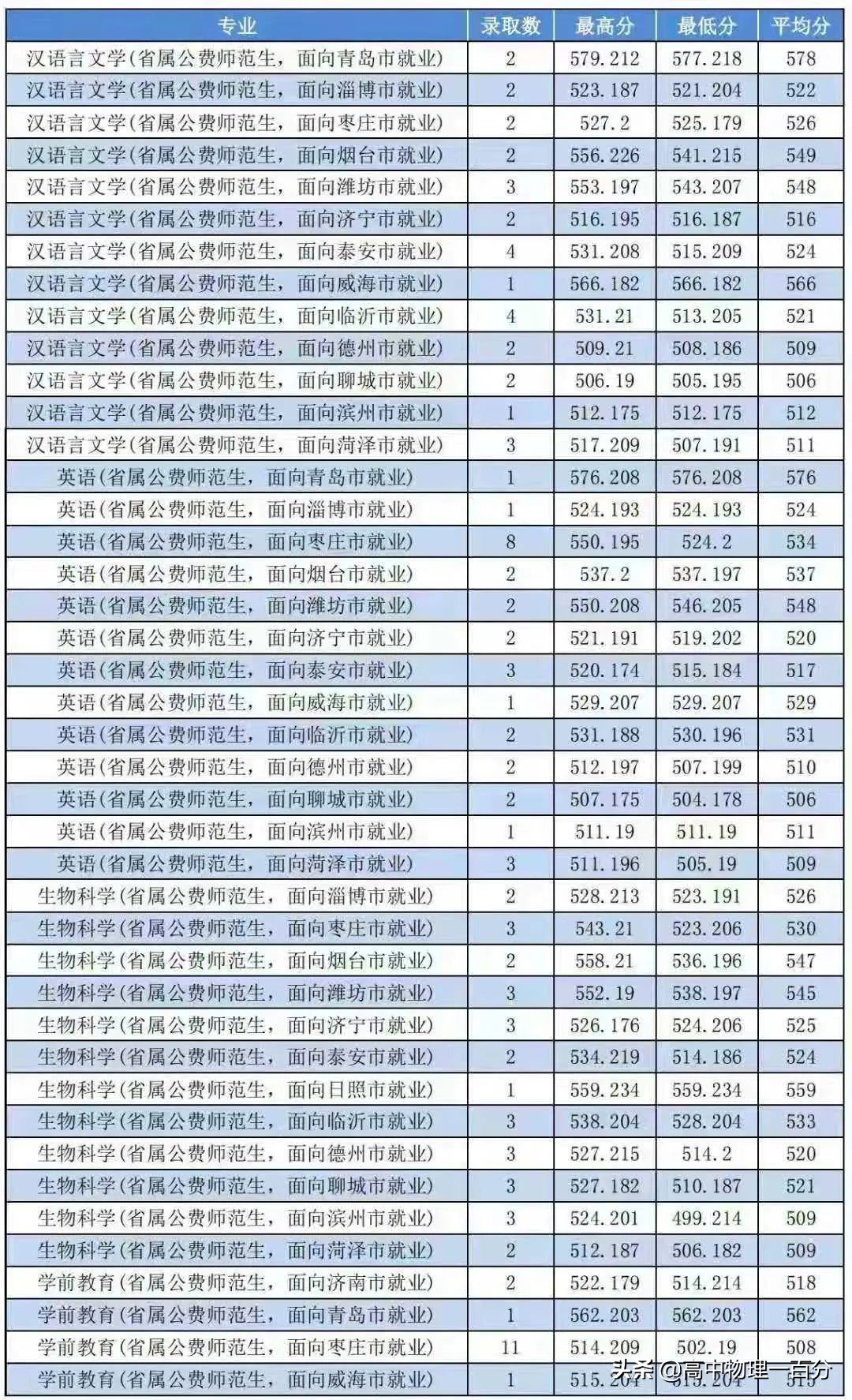 集美大學提前批:山東提前批航海類物理4454.浙江海洋大學