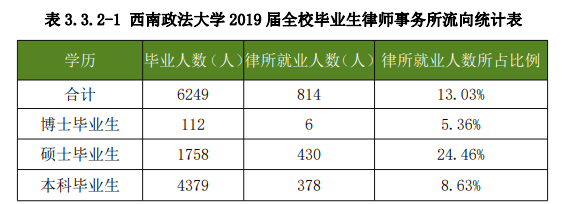 西南政法大学2019届本科毕业生就业现状如何？权威报告发布！