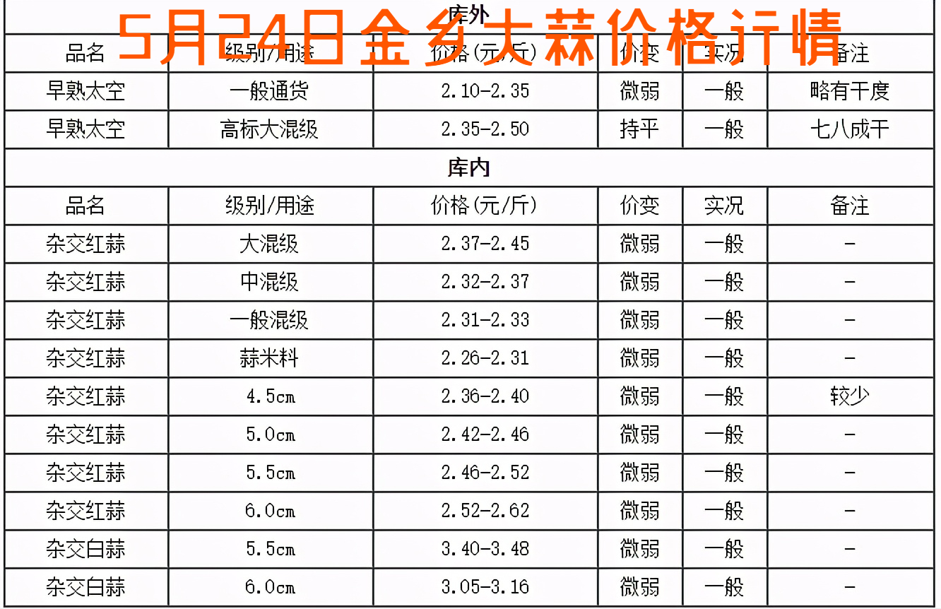 大蒜价格节节攀升，半月大涨超1元，上涨原因已找到，还会大涨吗