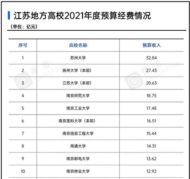 2021江苏省地方高校经费预算排名：13所大学超十亿，苏州大学第一