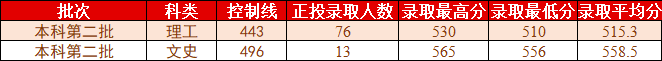 桂林理工大学2021年各省各批次普通类录取情况（更新至7.27）