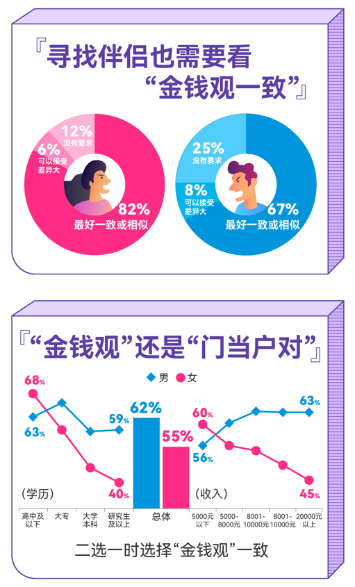 百合佳缘最新婚恋观调查报告：女性愿“共享”收入状况不到四成