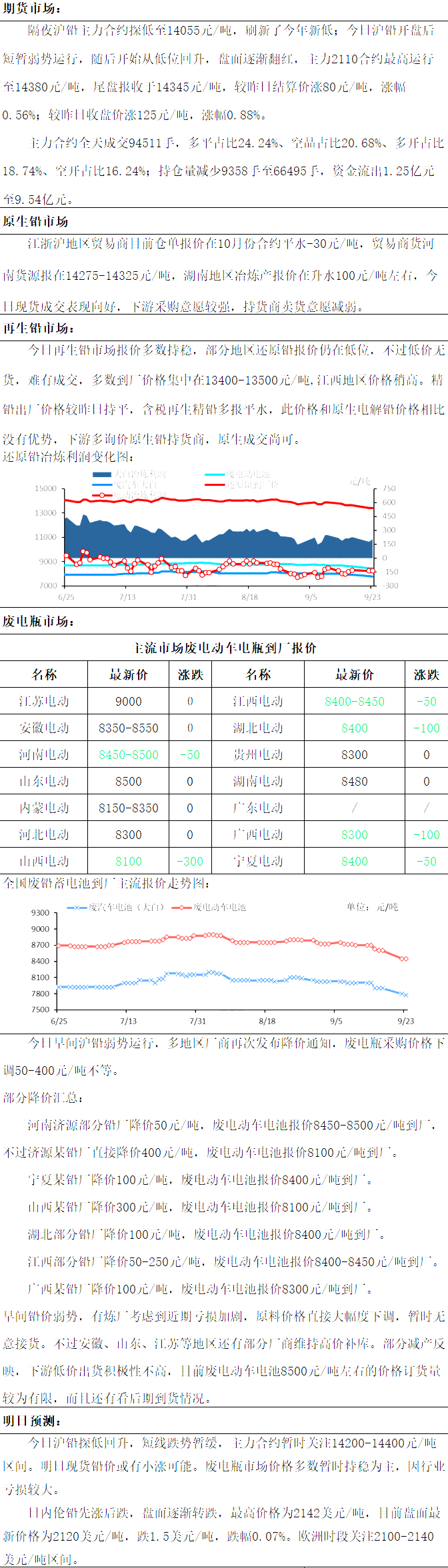 最新9月23日废电瓶价格汇总（附全国重点废电瓶企业参考价）