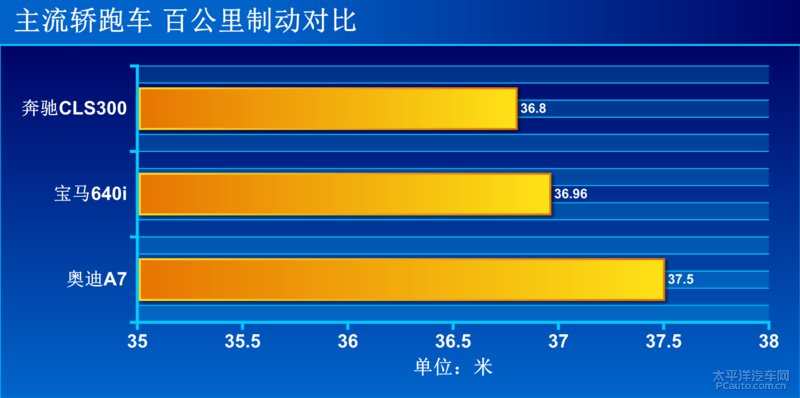 长腿大姐姐的最爱 测试奔驰CLS300