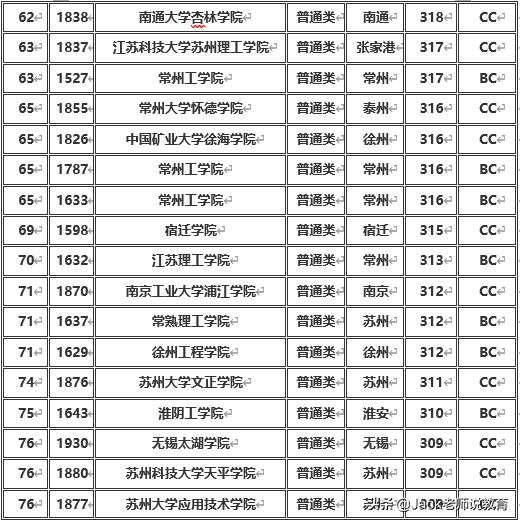 排名第二的是江苏第二师范学院(投档分346分,排名第三的是南京晓庄