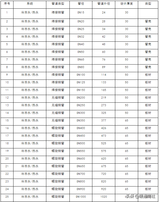 某超高层空调水系统施工方案（文字版）