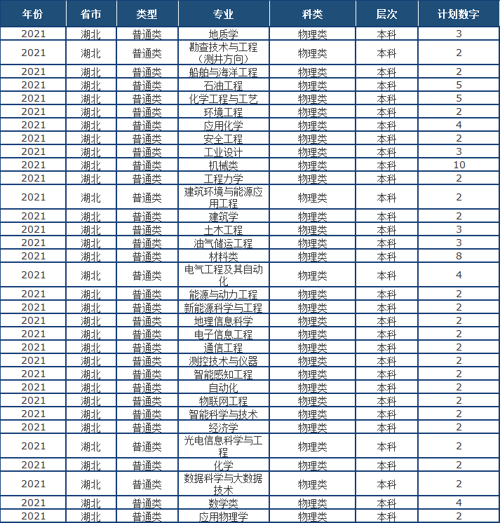 山东省2021高考分数线公布！中国石油大学（华东）近3年录取分数线看这里！