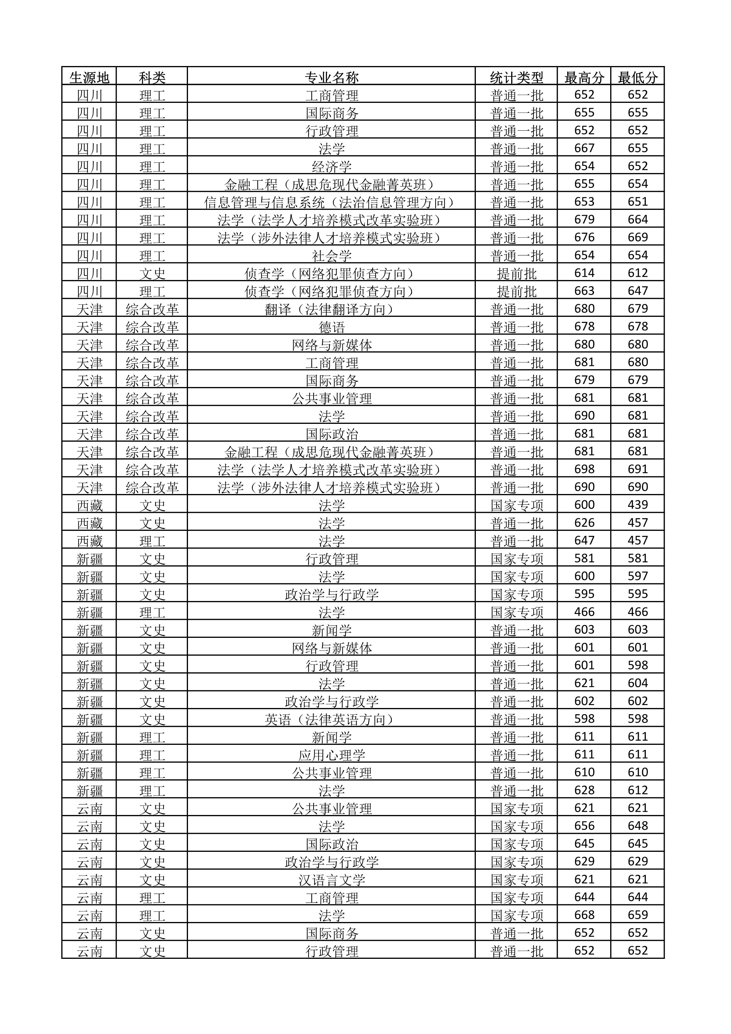 2020年大学录取分数线图片