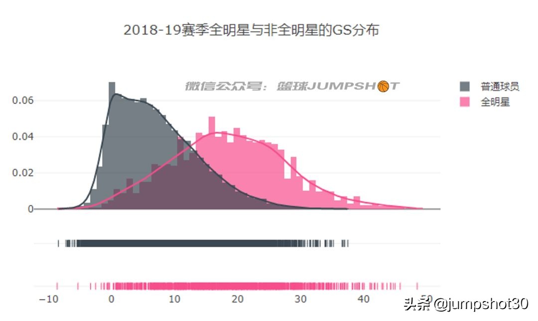 nba2kol2考利斯坦怎么样(【NBA大数据】全明星GameScore特征分布及本赛季的全明星遗珠们)