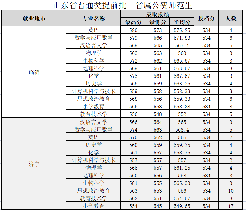 曲阜师范大学录取分数线（曲阜师范大学录取分数线2022艺术）