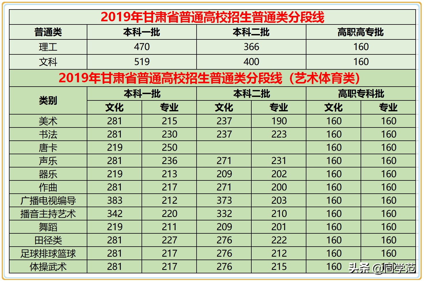 2019年甘肃高考各批投档线及成绩位次表公示：文科二本批次竞争大
