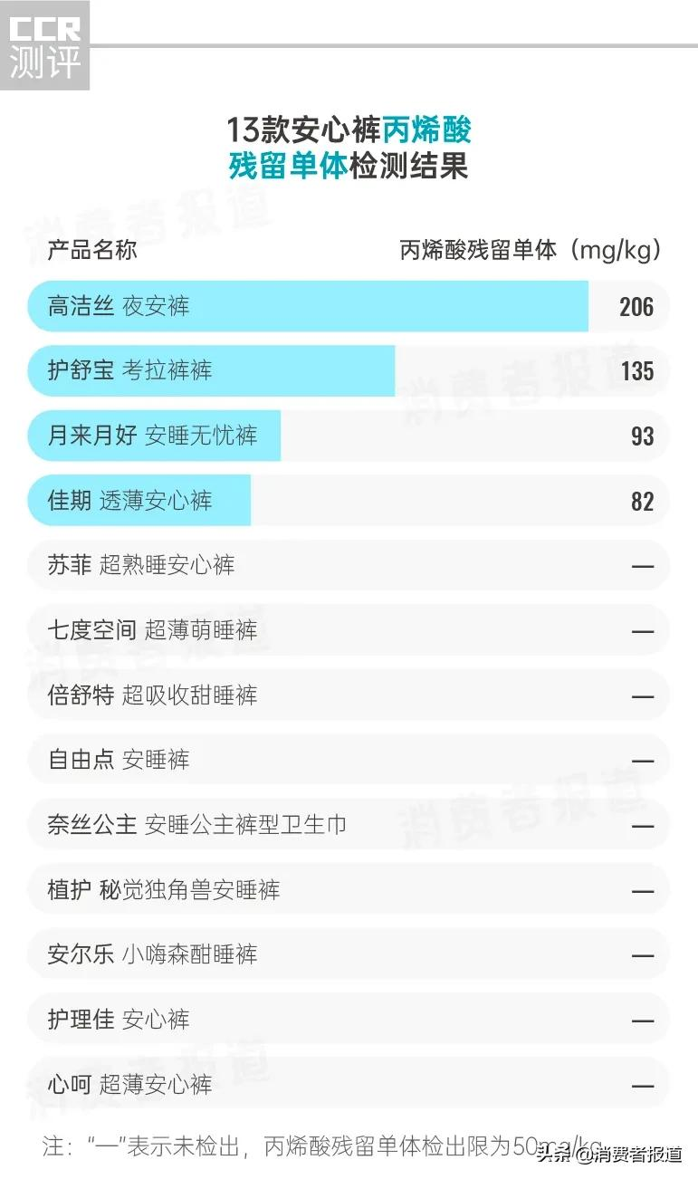 实测13款安心裤，佳期、护舒宝、高洁丝评价较低