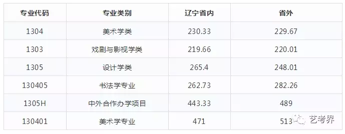 国内重点艺术大学往年校考分数线及2019简章汇总！