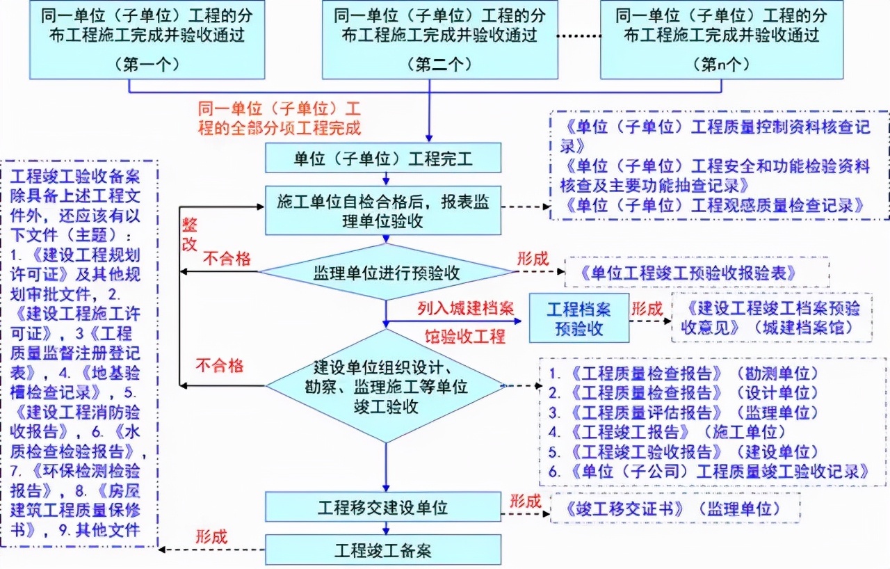 检验批→分项→分部→单位：建筑工程各级验收如何组织？​