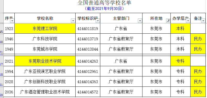 广东除去广州和深圳，其它城市的大学名单和分类（2021.09）